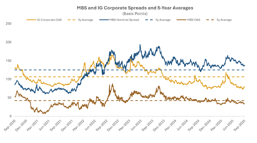 Nominal Spreads on Mortgage-Backed Securities Remain Wide Relative to Investment-Grade Corporates