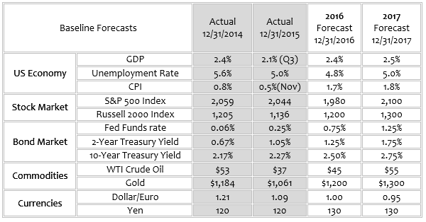 2016 Market Outlook table