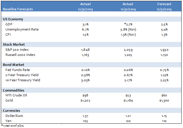 Capital Markets Forecast Table 1a