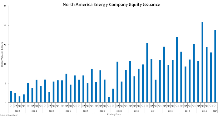 Energy Companies Demonstrate Resilience with Stock Issues Photo