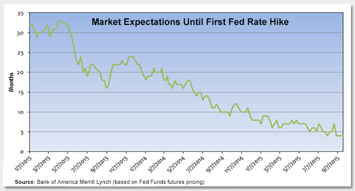 Timing of Fed Liftoff:  Is More “Hurry Up and Wait” in Store for the Markets? Photo