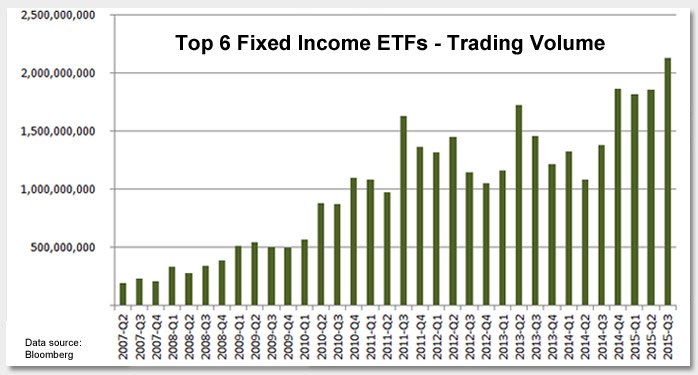 Poor Fixed Income Liquidity Contributing to ETF Growth Photo