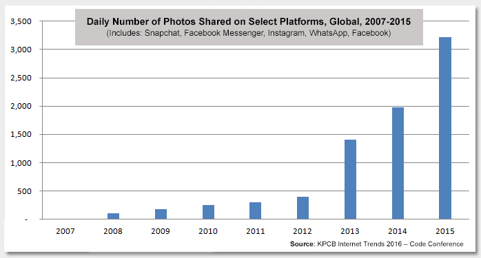 Image Sharing Platforms: More than Just a Place to Share Selfies Photo