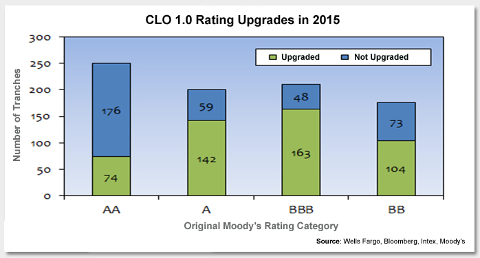 Seasoned CLO Upgrades - Calm in the Global Financial Market Storm Photo