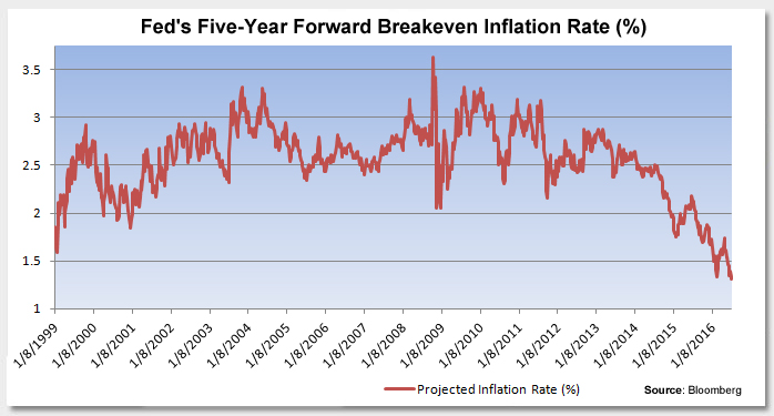 Inflation Expectations at Record Lows, Despite Global Central Bank Stimulus Photo