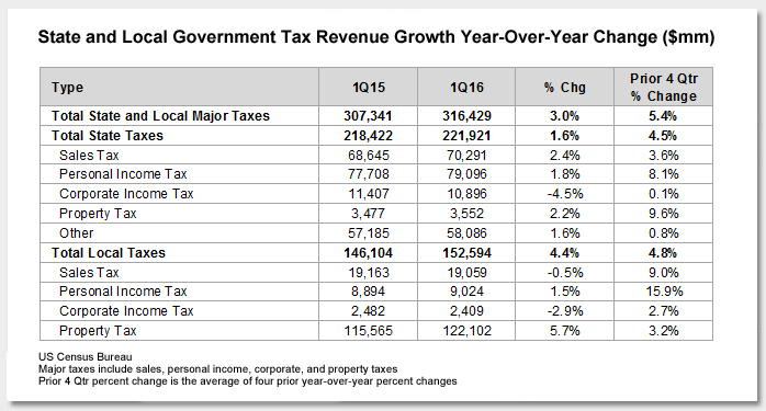 Tax Receipts Slow, but the Bid Remains Strong Photo