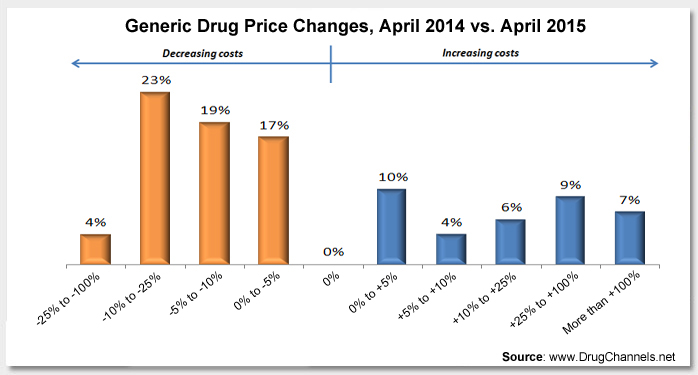 Who Benefits When Generic Drug Prices Go Up? Photo