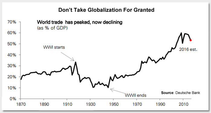 Peak Globalization and the Rise of Political Populism Photo