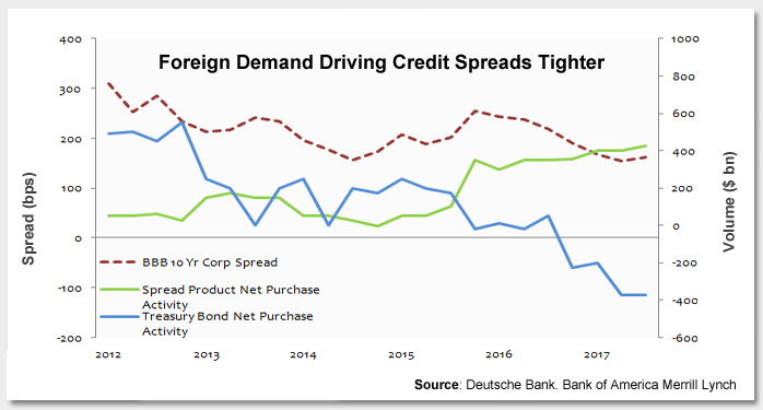 Foreign Demand Driving Credit Spreads Tighter Photo