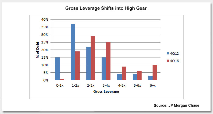 Gross Leverage Shifts into High Gear Photo