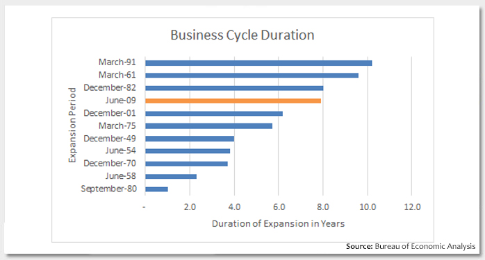 The Business Cycle Extends Photo