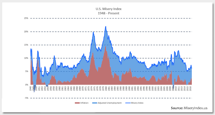 Misery Index on Track for New Lows Photo