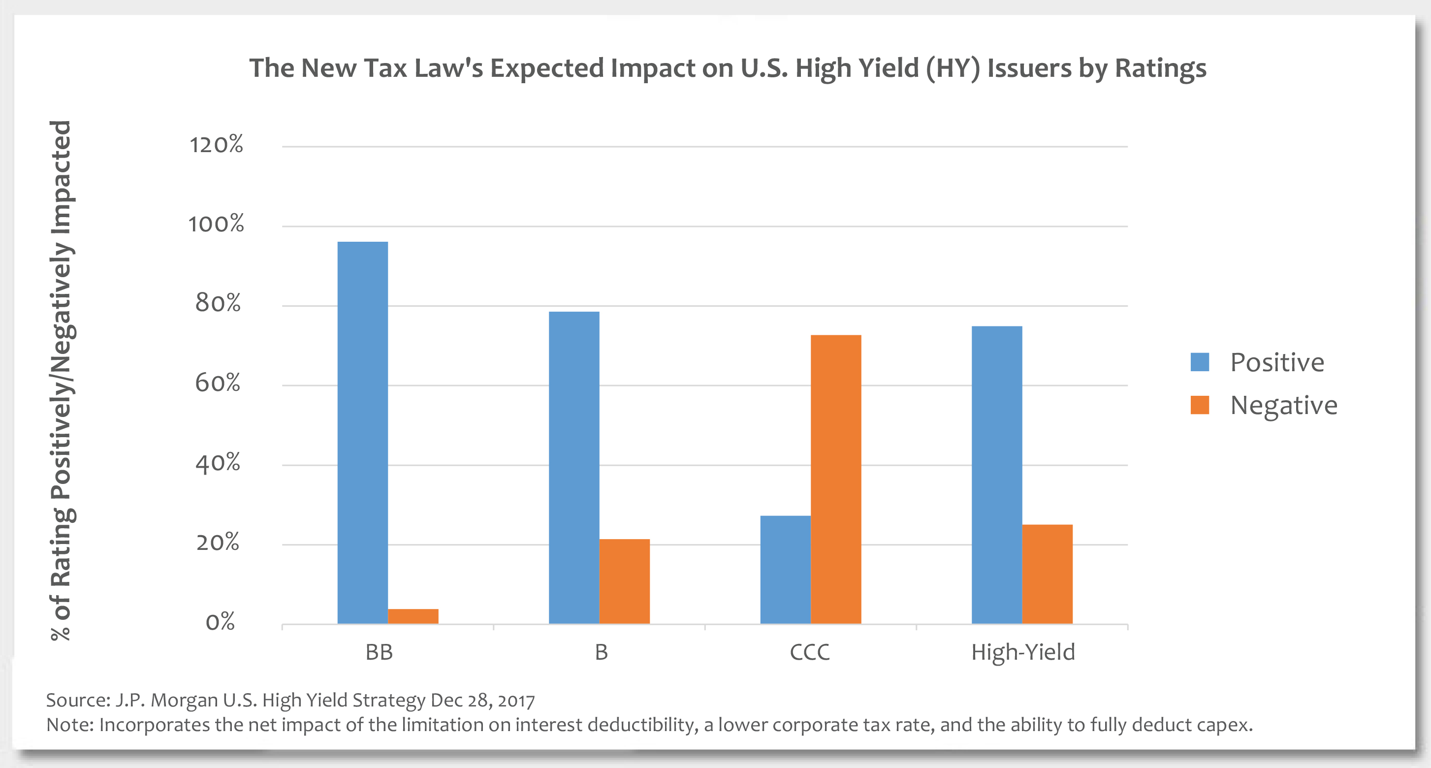 Is the New Tax Law Really a Tax Cut for High Yield Corporations? Photo