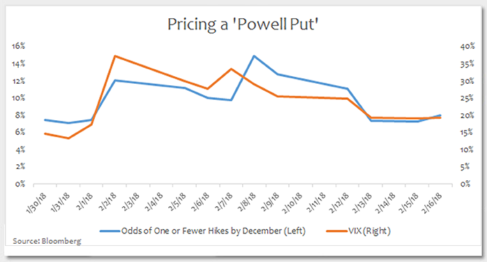 Pricing a ‘Powell Put’ Photo