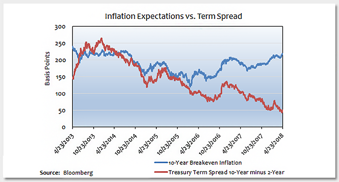 Bond Market Sending Mixed Inflation Signals Photo