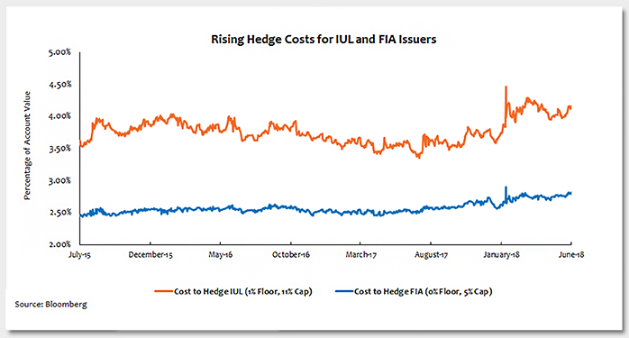 Hedge Costs are Rising for IUL and FIA Issuers Photo