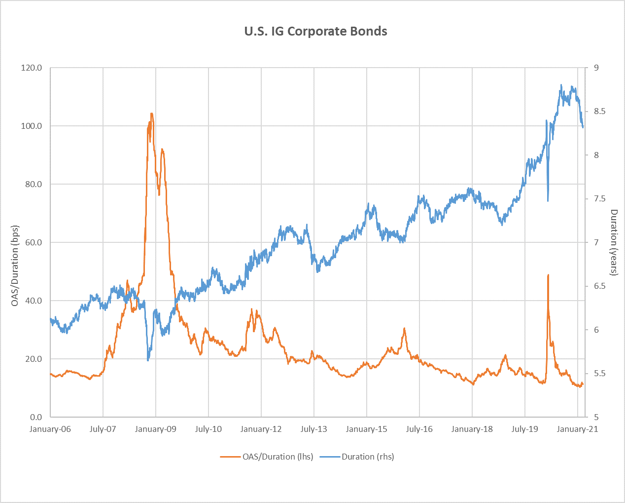 Source: Bloomberg Barclays U.S. Corporate Bond Index