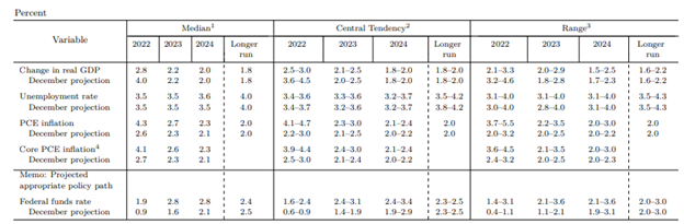 Source: Federalreserve.gov; FOMC economic projections for March 2022 meeting