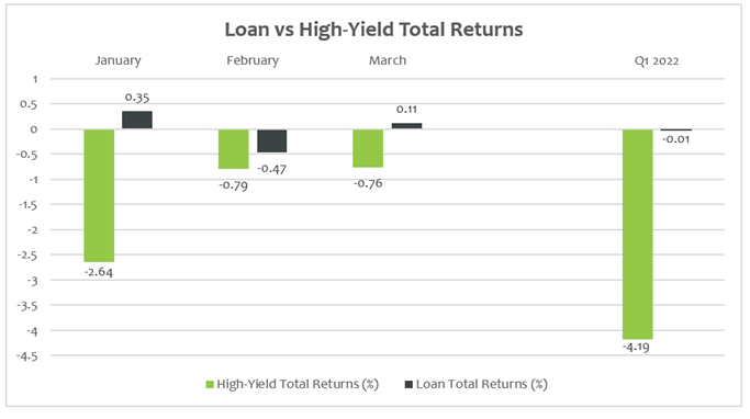 Source: Bloomberg/J.P. Morgan Domestic High Yield and Loan Index 