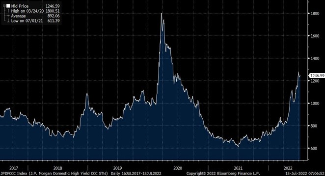 Source: Bloomberg; J.P. Morgan Domestic High Yield CCC spread-to-worst