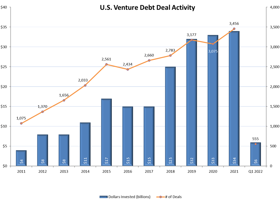 How big is the venture debt market in the USA?