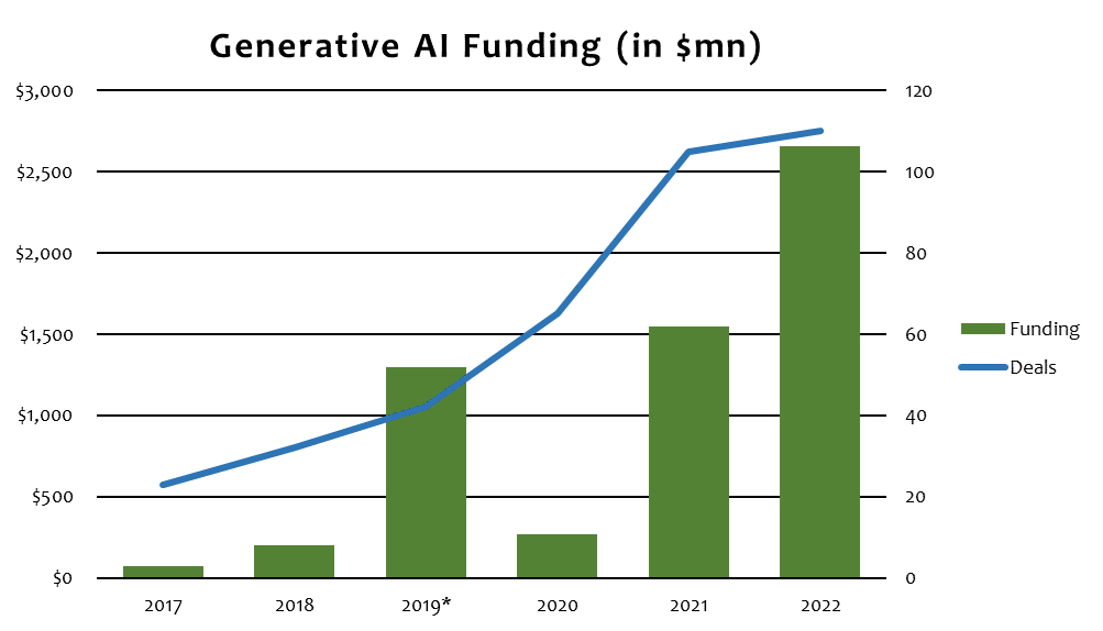 * Surge due to $1 billion round to OpenAI; Source: CB Insights