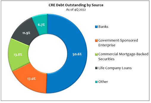 Source: Federal Reserve, Trepp Inc.