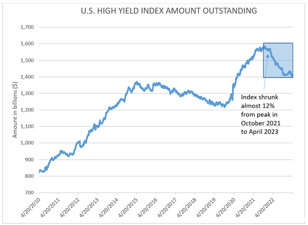 Source: Bloomberg U.S. Corporate High Yield Index (LF98TRUU)