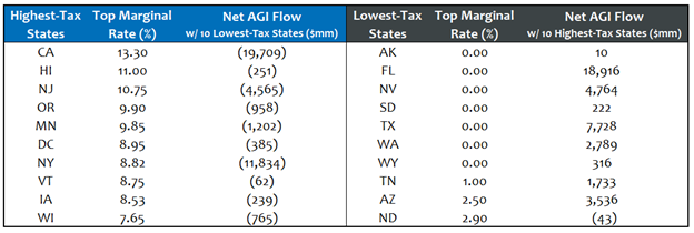 Source: Internal Revenue Service. Note: Top marginal tax rate is from 2020