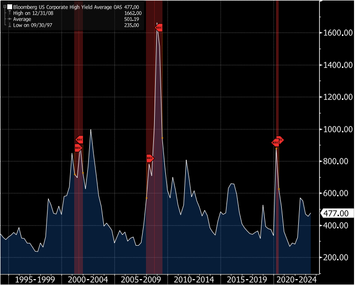 Source: Bloomberg. Note: Shaded red areas represent recessions.