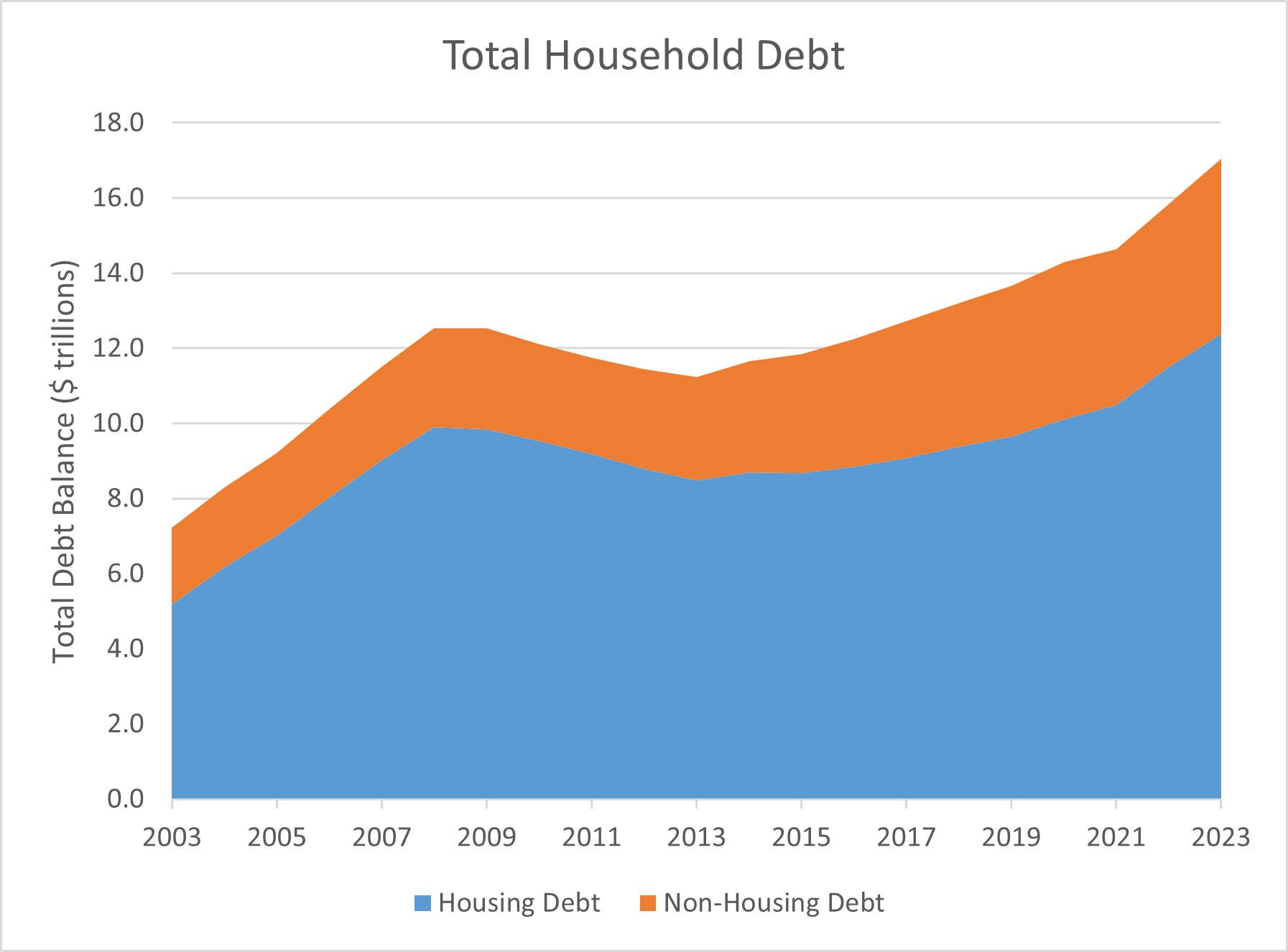 Source: FRBNY Consumer Credit Panel/Equifax; Data as of 3/31/23