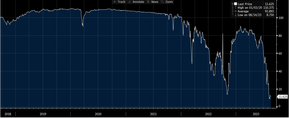 Source: Bloomberg; Chart depicts Country Garden 8% 1st Lien Bonds due 1/27/2024 Historical Price