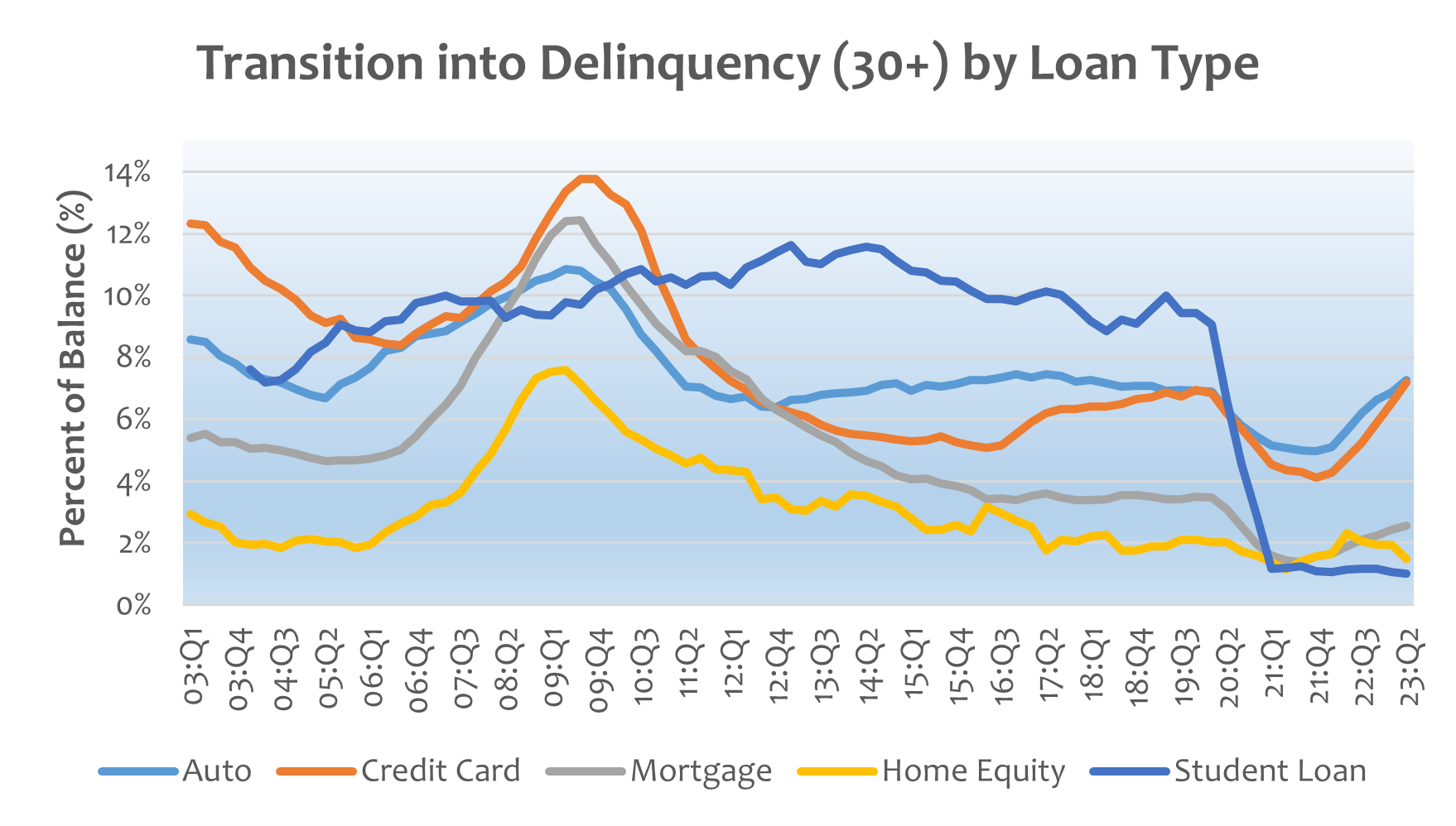 Source: New York Fed Consumer Credit Panel/Equifax