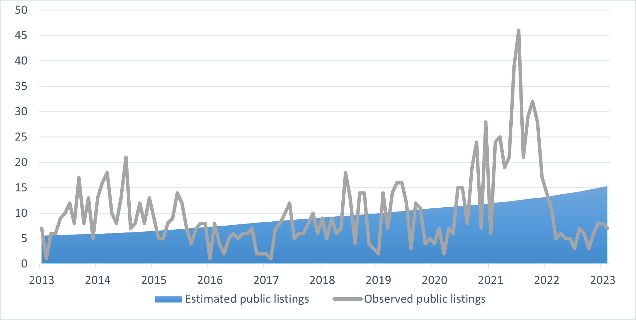 Source: Pitchbook; as of June 30, 2023