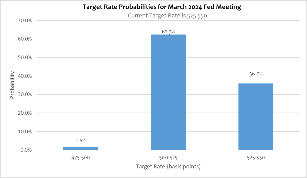 Source: CME Group; Data as of 1/16/24