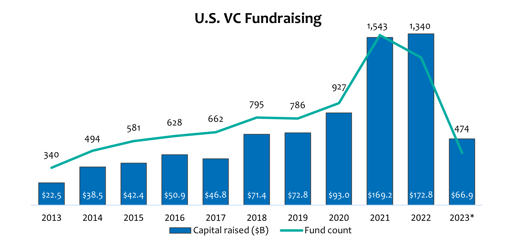 Source: PitchBook Data, Inc.;*Data as of 12/31/2023