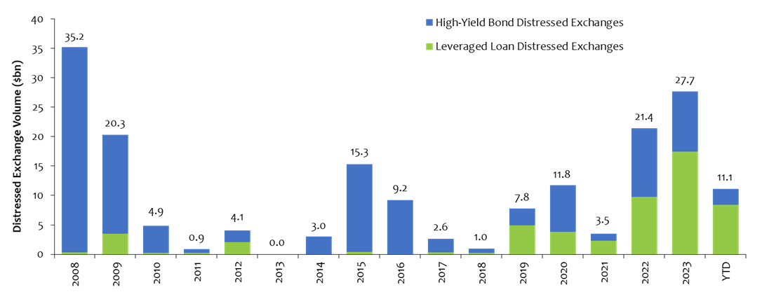 Source: J.P. Morgan; PitchBook Data, Inc; Bloomberg Finance L.P.; S&P/IHSMarkit