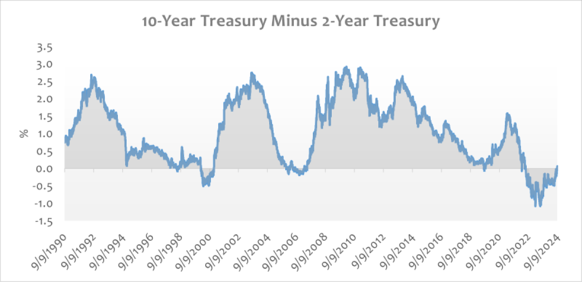 Uninverted | Penn Mutual Asset Management