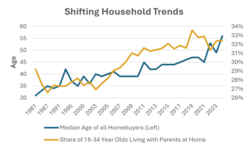 Source: Copyright ©2025 NATIONAL ASSOCIATION OF REALTORS®. All rights reserved. Reprinted with permission; United States Census Bureau