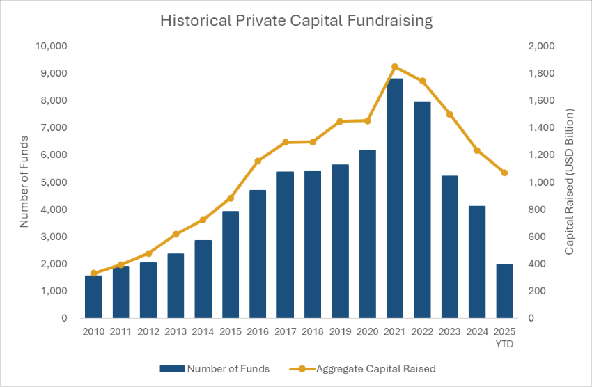 Source: Preqin as of 7/31/2025