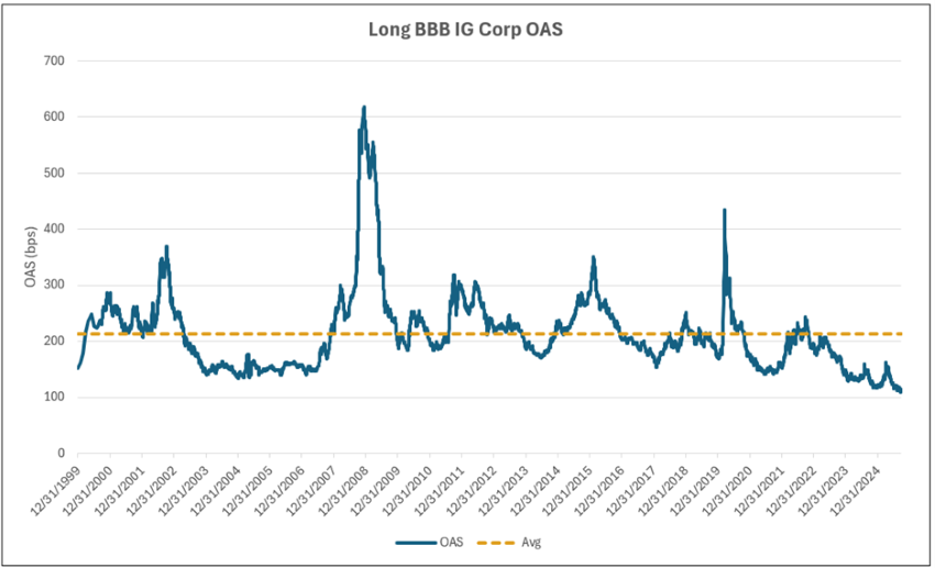Long Credit Spreads Are Tight