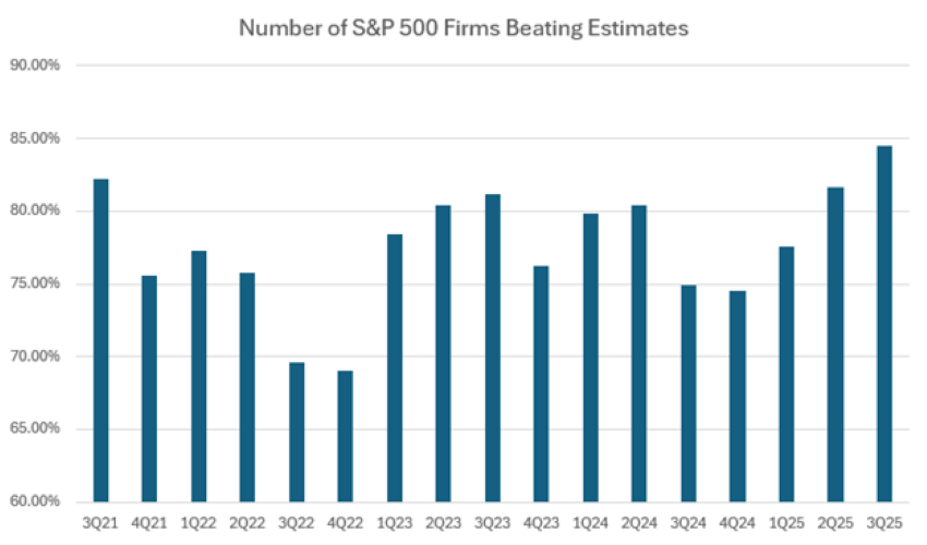 Source: Bloomberg; as of 10/22/25