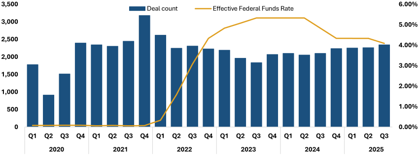 Source: PitchBook Data, Inc.; Federal Reserve Bank of New York