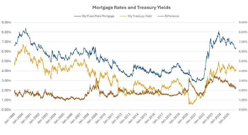 Can the Trump Administration Help Lower Mortgage Rates to Improve Housing Affordability?