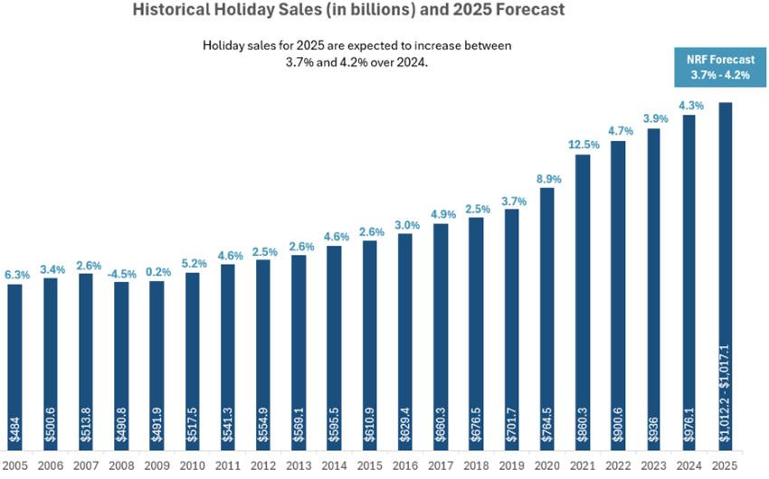 Source: National Retail Federation
