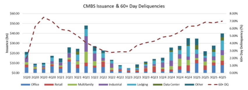 Source: Trepp and DB Research