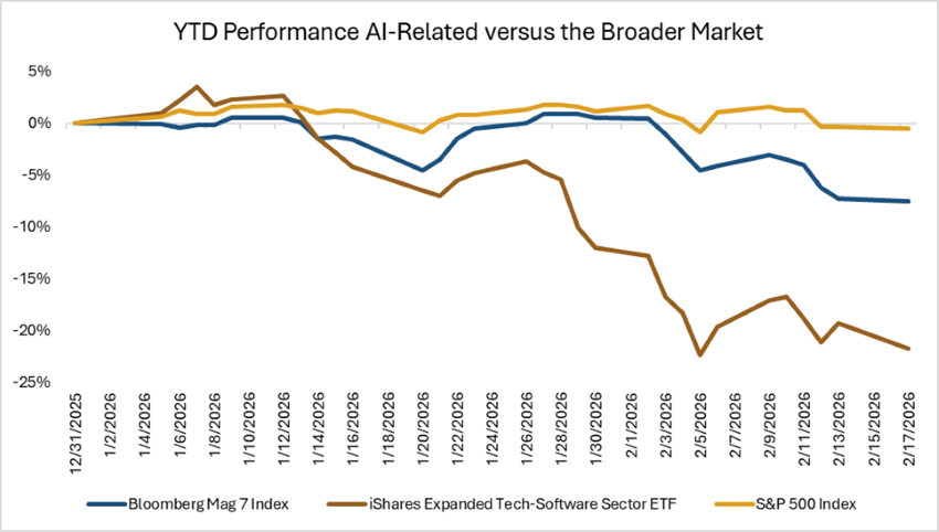 Source: Bloomberg; Note: Data is normalized with percentage appreciation as of December 31, 2025.