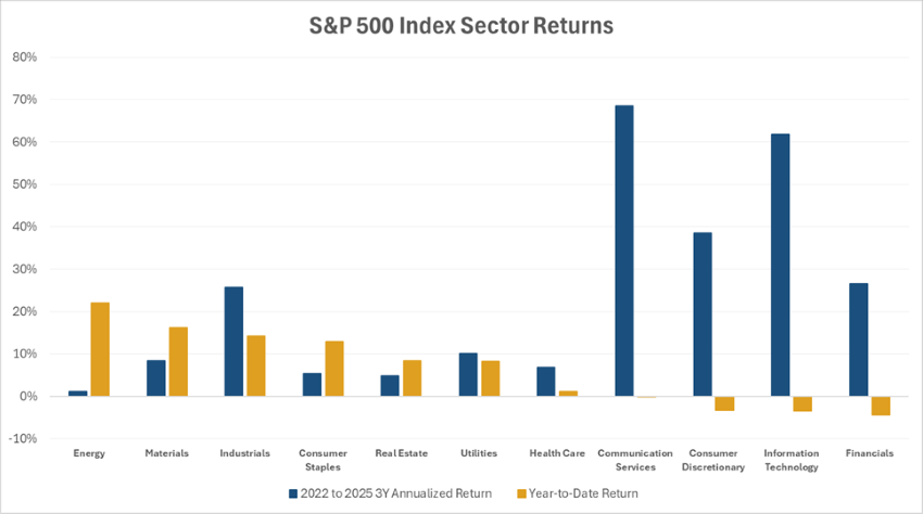 Source: Bloomberg; Data as of Feb. 20, 2026