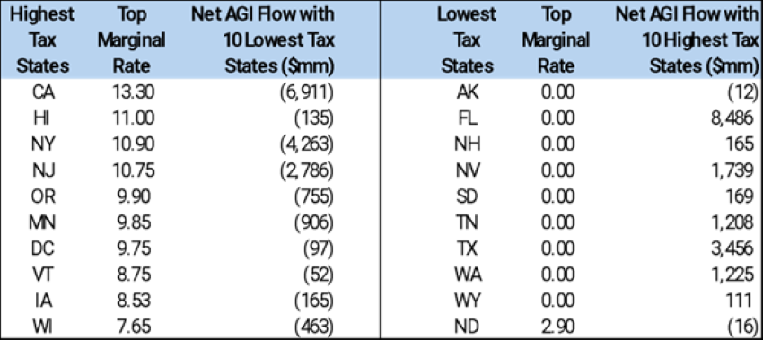 Source: Internal Revenue Service, Tax Foundation (2022 marginal rates)
