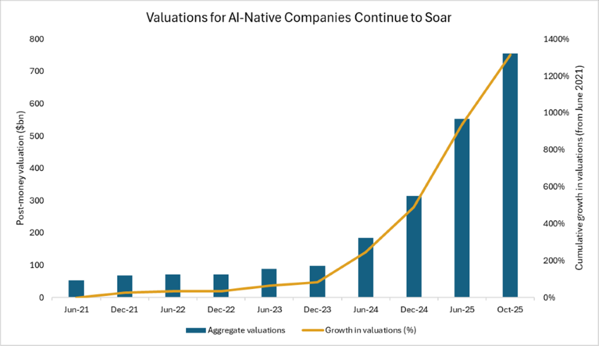 Source: Preqin; Note: Sample set in terms of aggregate valuations contains 10 AI-native start-ups: OpenAI, Anthropic, Databricks, x.AI, Figure AI, Thinking Machines Lab, Safe Superintelligence, Anysphere, Scale AI and Perplexity